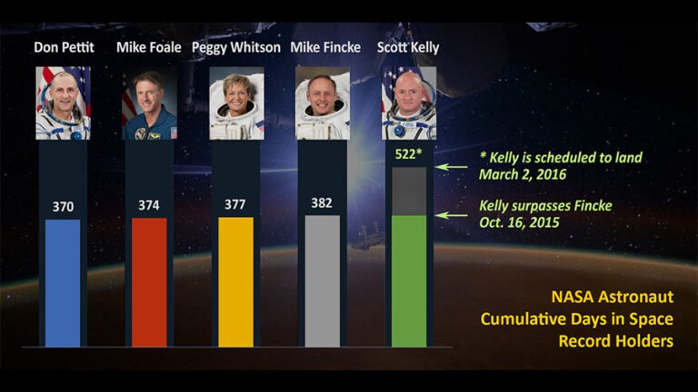 Commander Scott Kelly Breaks Time-in-Space Record - NASA